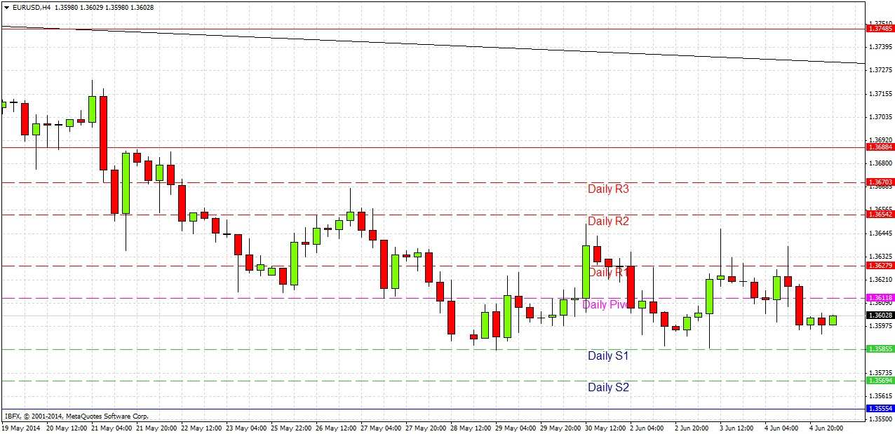 Segnali Forex EURUSD 05 Giugno 2014 Segnali Forex EURUSD 05 Giugno 2014