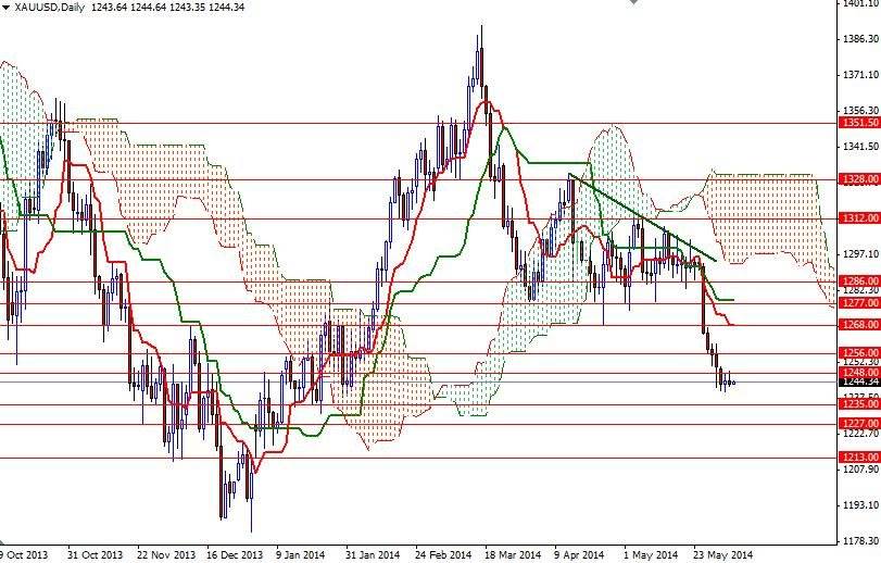 XAUUSD Daily XAUUSD Daily 6514