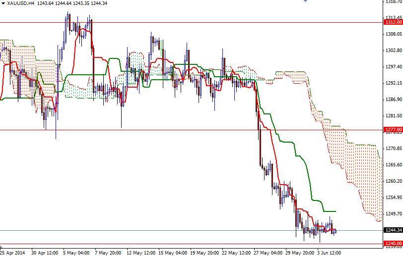 XAUUSD H4 XAUUSD H4 6514