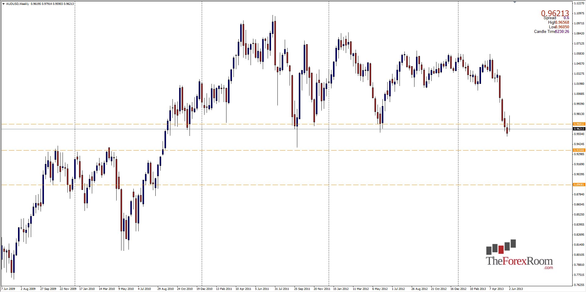 AUD/USD ¿Apuntando A 0,9350? AUD/USD ¿Apuntando A 0,9350?