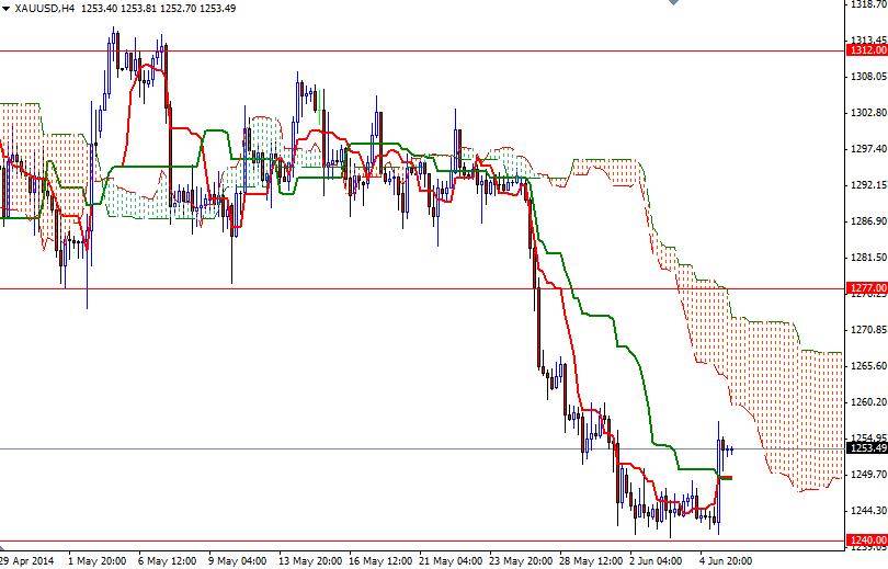 XAUUSD H4 XAUUSD h4 6614