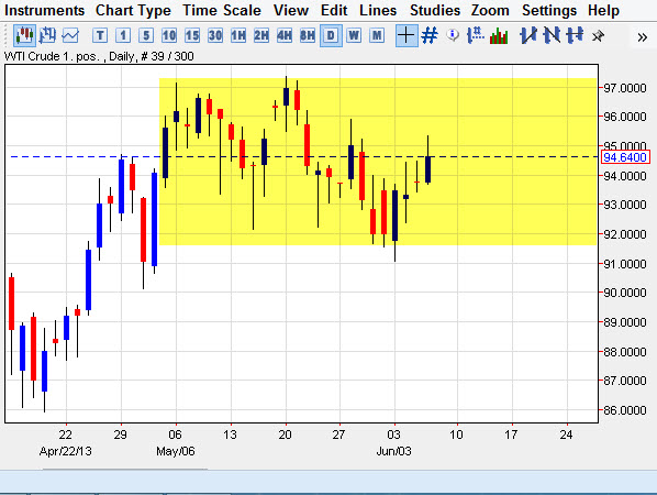 Grafico Prezzo Petrolio WTI 07 Giugno 2013 Grafico Prezzo Petrolio WTI 07 Giugno 2013