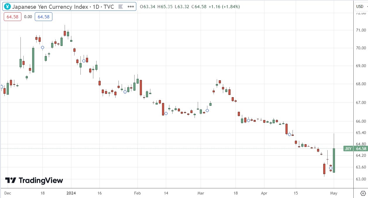 Japanese Yen Index (DXY) Daily Price Chart 02/05 Japanese Yen Index (DXY) Daily Price Chart 02/05
