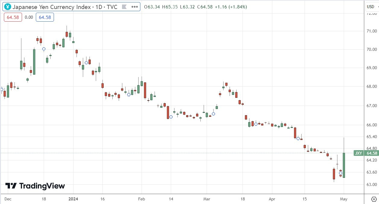 Índice del Yen japonés (DXY) Gráfico de Cotizaciones Diarias 02/05 | DailyForex.com