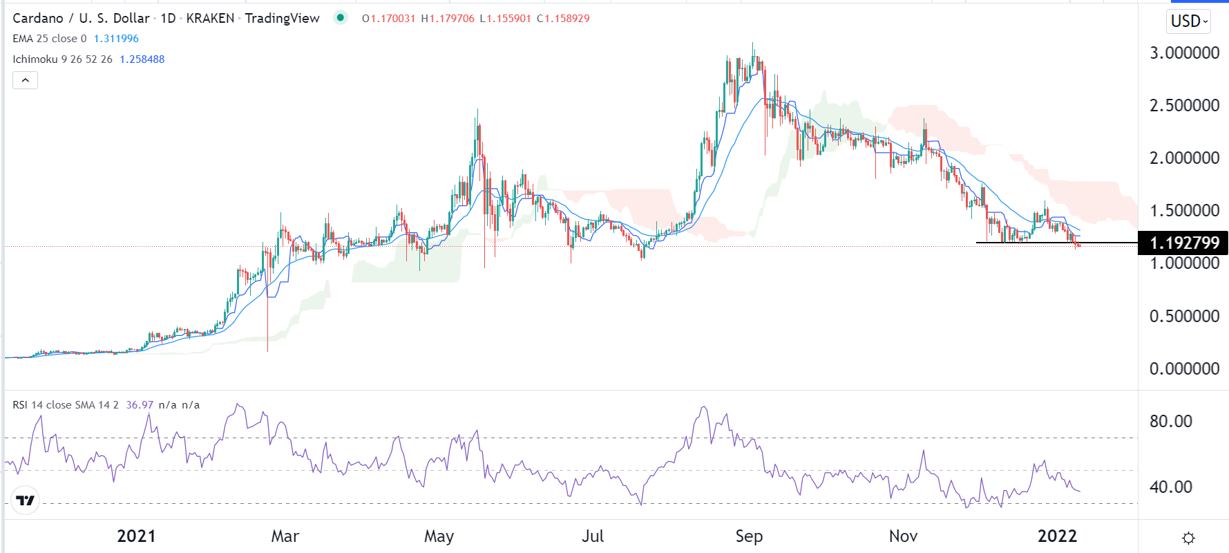 الرسم البياني لزوج الكاردانو/الدولار الأمريكي الرسم البياني لزوج الكاردانو/الدولار الأمريكي