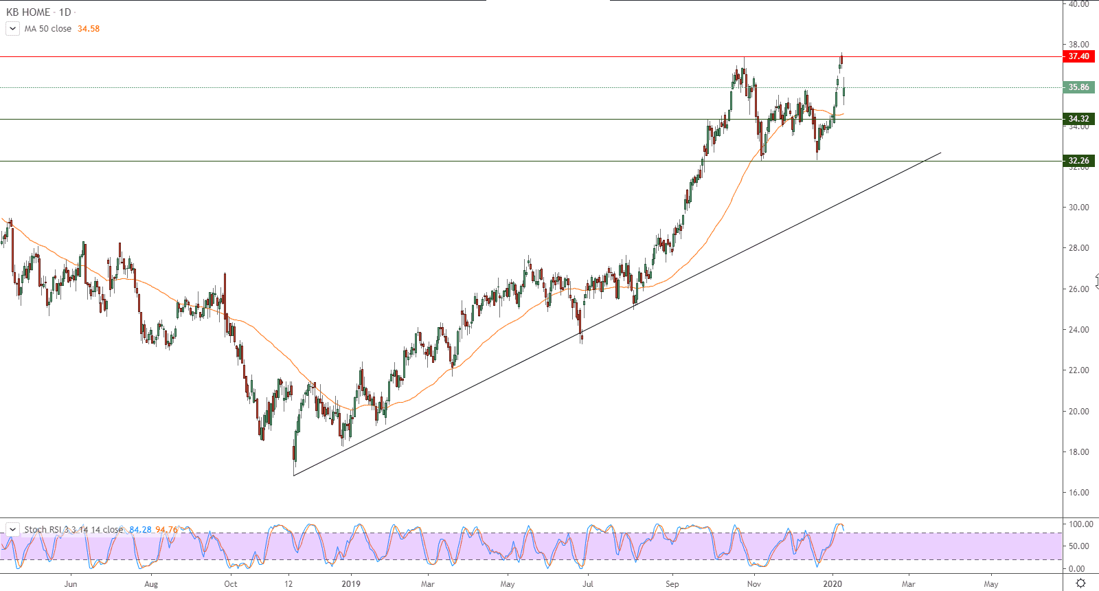 الرسم البياني لسهم KB HOME