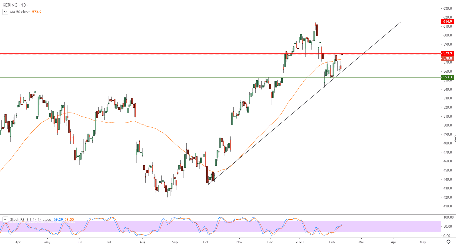 الرسم البياني لسهم كيرنج 
