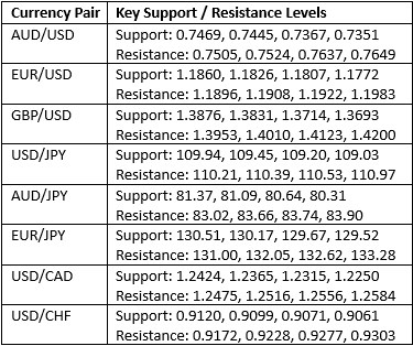 Key Support and Resistance Levels Key Support and Resistance Levels