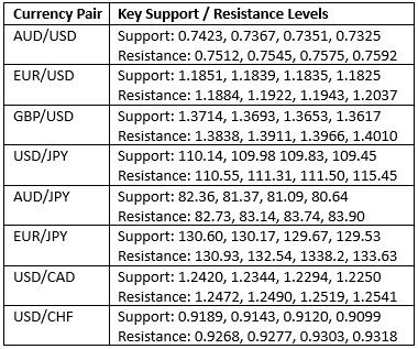 Key Support and Resistance Levels