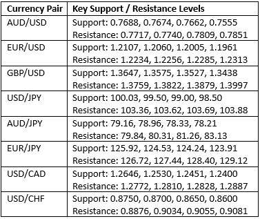 Key Support and Resistance Levels Key Support and Resistance Levels