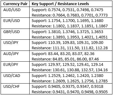 Key Support and Resistance Levels Key Support and Resistance Levels