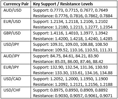 Key Support and Resistance Levels Key Support and Resistance Levels