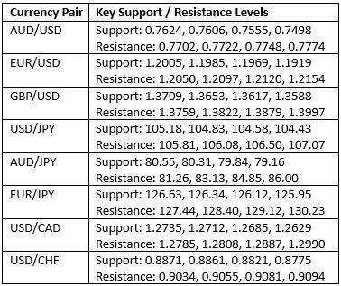 Key Support and Resistance Levels Key Support and Resistance Levels