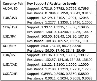 Key Support and Resistance Levels Key Support and Resistance Levels