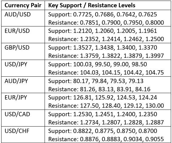 Key Support and Resistance Levels Key Support and Resistance Levels