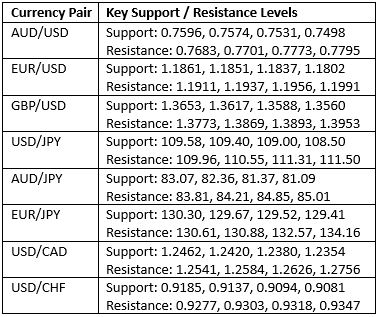 Key Support and Resistance Levels Key Support and Resistance Levels