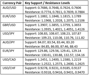 Key Support and Resistance Levels