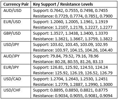 Key Support & Resistance Levels Key Support & Resistance Levels