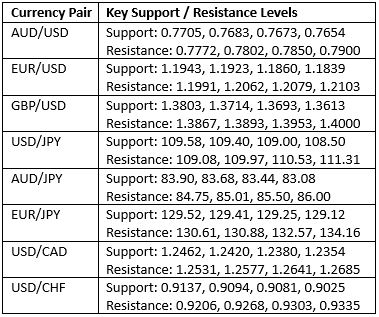 Key Support and Resistance Levels Key Support and Resistance Levels