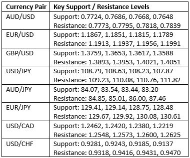 Key Support and Resistance Levels Key Support and Resistance Levels