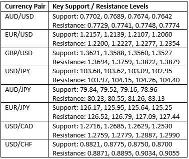Key Support and Resistance Levels Key Support and Resistance Levels
