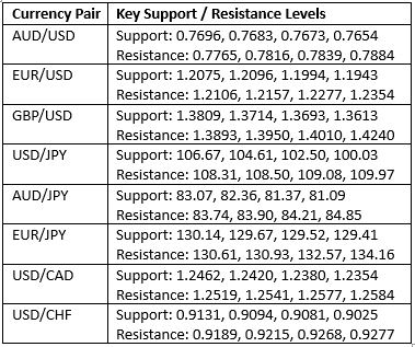 Key Support and Resistance Levels