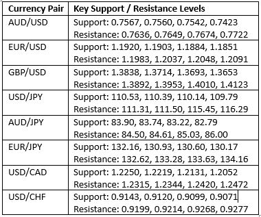 Key Support and Resistance Levels Key Support and Resistance Levels