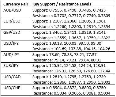 key support and resistance levels chart Key support and resistance levels chart