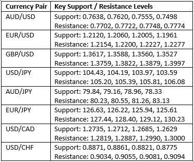 Key Support and Resistance Levels Key Support and Resistance Levels