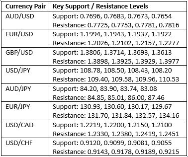 Key Support and Resistance Levels Key Support and Resistance Levels
