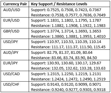 Key Support and Resistance Levels Key Support and Resistance Levels