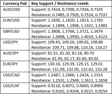 Key Support and Resistance Levels Key Support and Resistance Levels