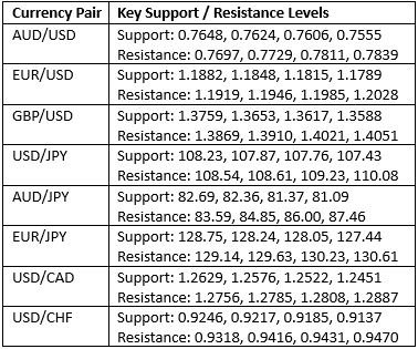 Key Support and Resistance Levels Key Support and Resistance Levels
