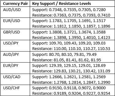 Key Support and Resistance Levels
