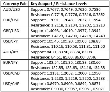 key Support and Resistance Levels Key Support and Resistance Levels