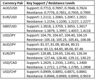 Key Support and Resistance Levels Key Support and Resistance Levels