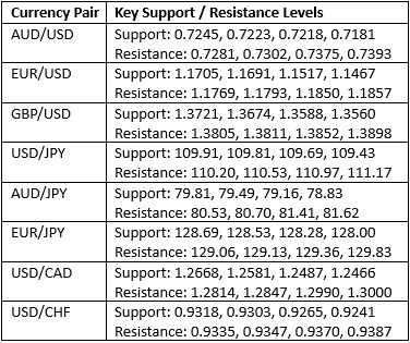 Key Support and Resistance Levels Key Support and Resistance Levels