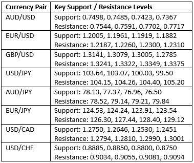 Key Support & Resistance Levels Key Support & Resistance Levels