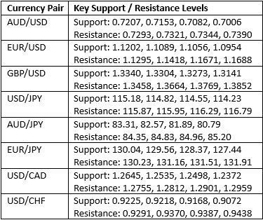 Key Support and Resistance Levels Key Support and Resistance Levels
