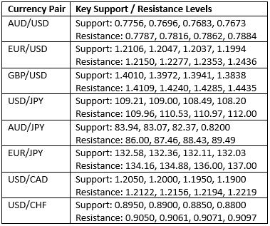 Key Support and Resistance Levels Key Support and Resistance Levels