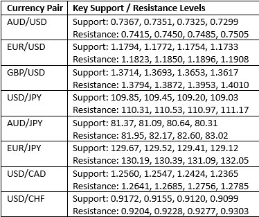 Key Support and Resistance Levels Key Support and Resistance Levels