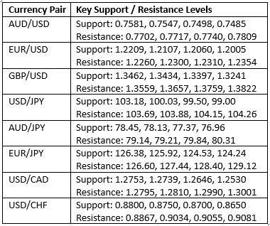 Key Support & Resistance Levels chart Key Support & Resistance Levels chart