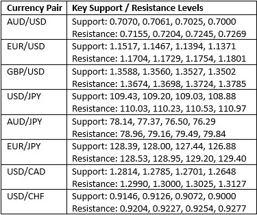 Key Support and Resistance Levels Key Support and Resistance Levels