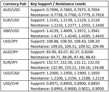 Key Support and Resistance Levels Key Support and Resistance Levels
