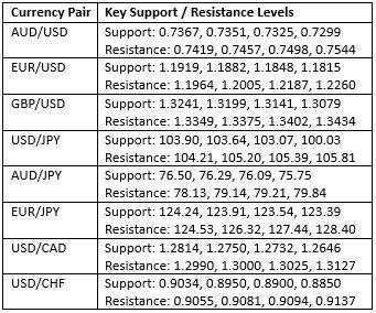 Niveles Clave de Soporte y Resistencia