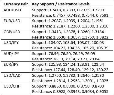 Key Support & Resistance Levels Key Support & Resistance Levels