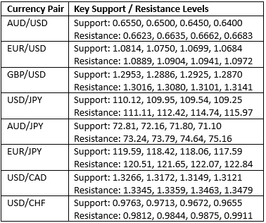 Key Support Resistance Levels Key Support Resistance Levels
