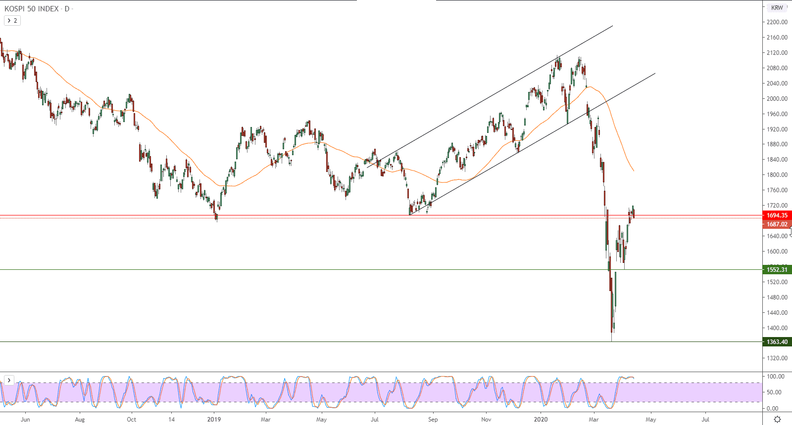 الرسم البياني لمؤشر كوسبي 50  
