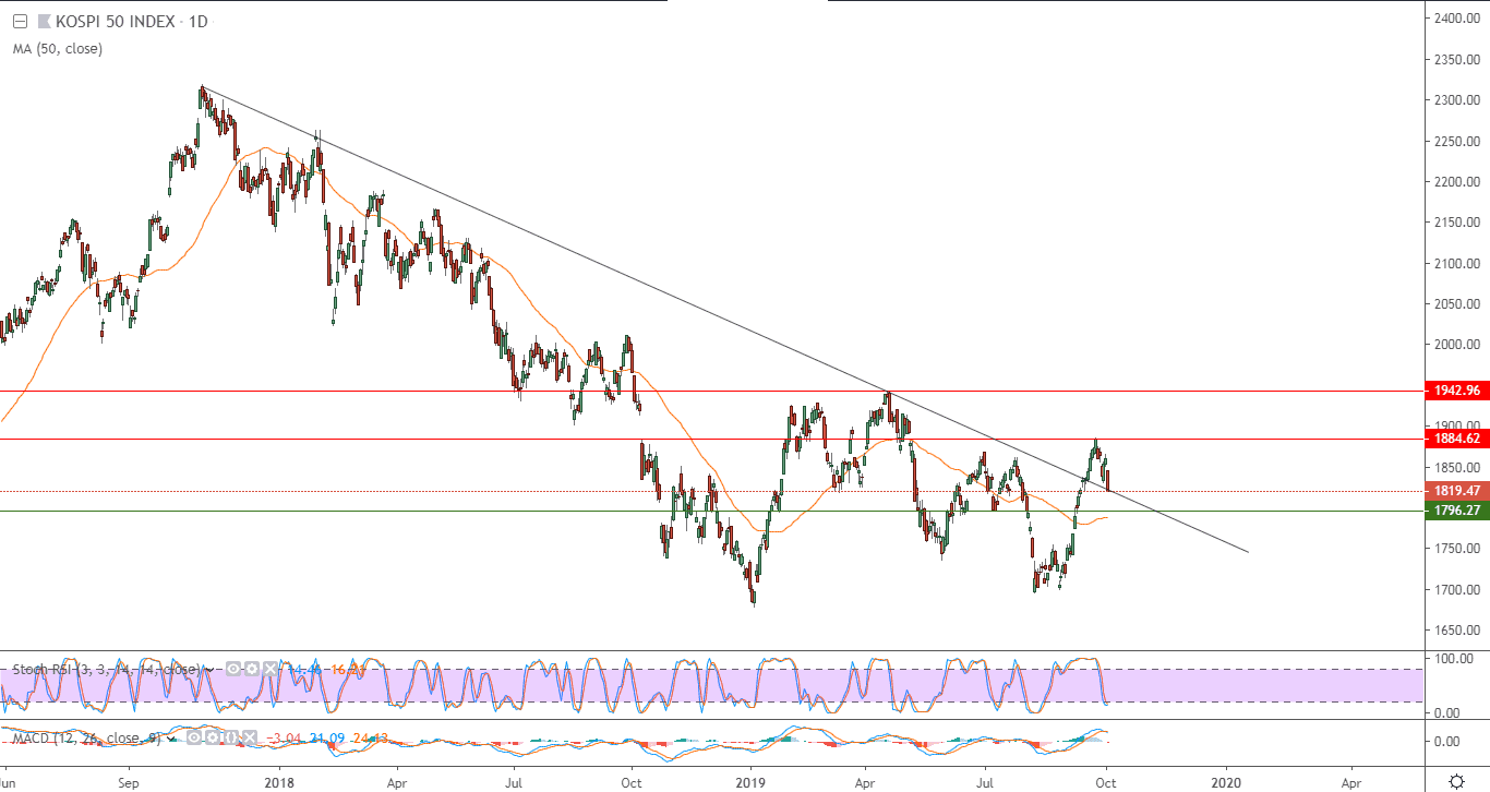 الرسم البياني لمؤشر كوسبي 50 بكوريا الجنوبية