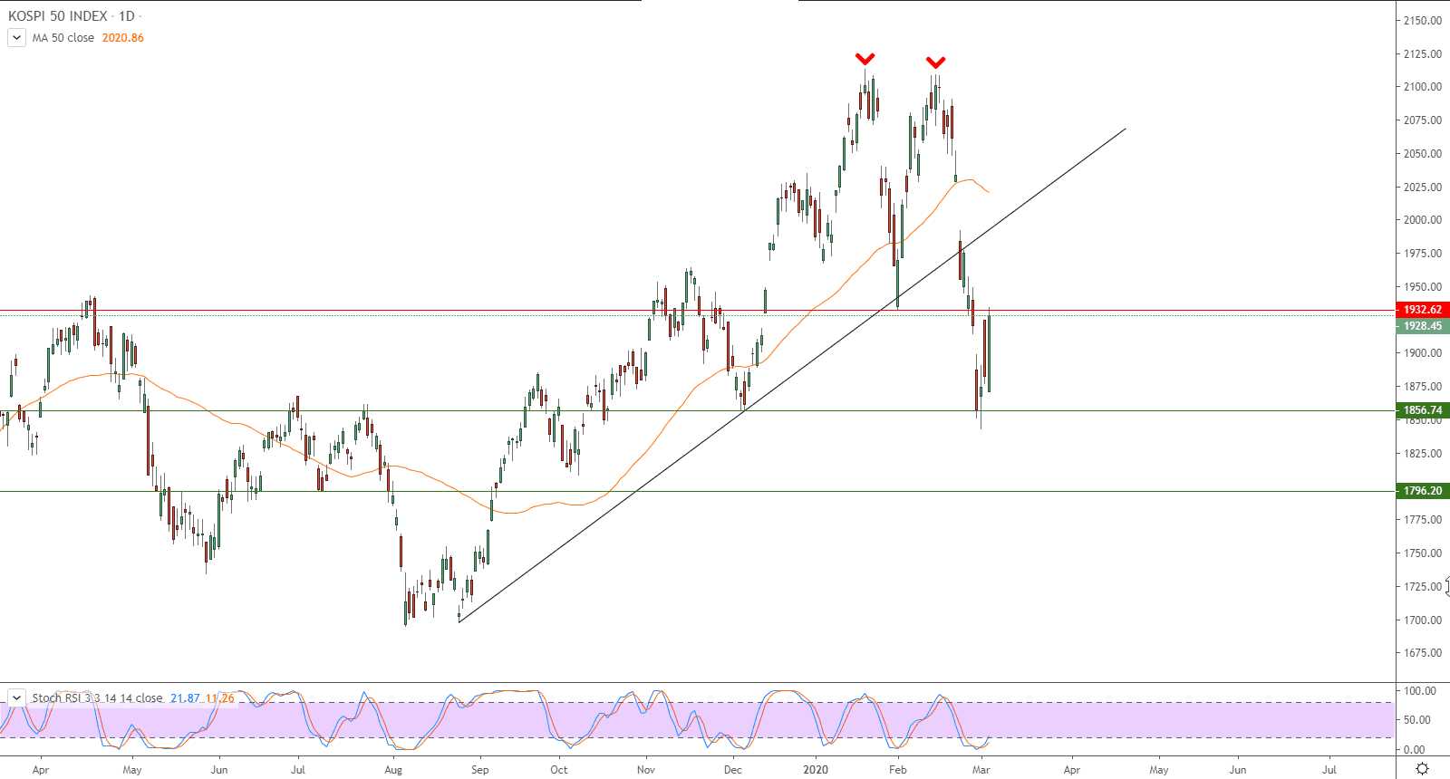 الرسم البياني لمؤشر كوسبي 50 بكوريا الجنوبية